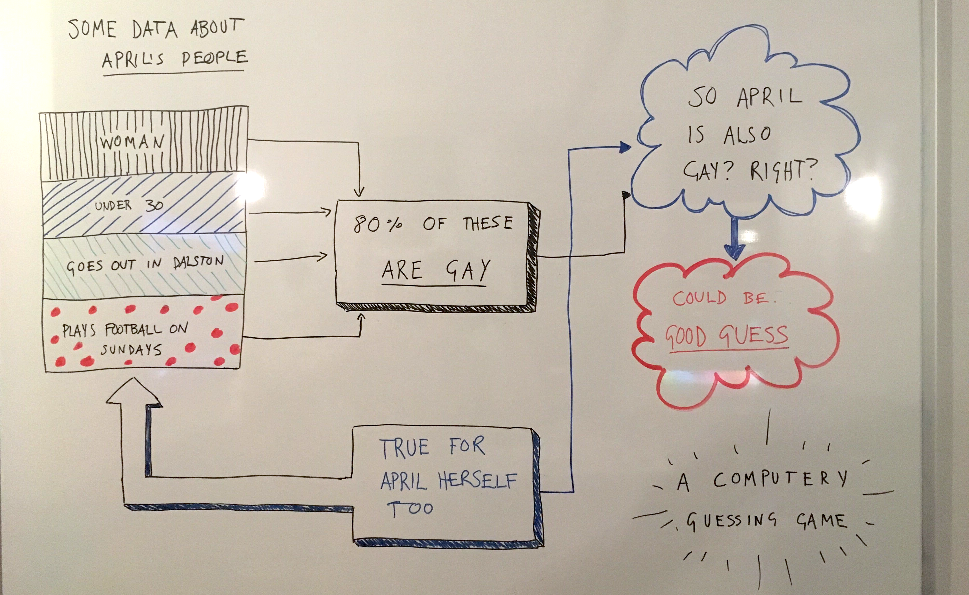 chart showing how behavioural data helps companies infer customer preference