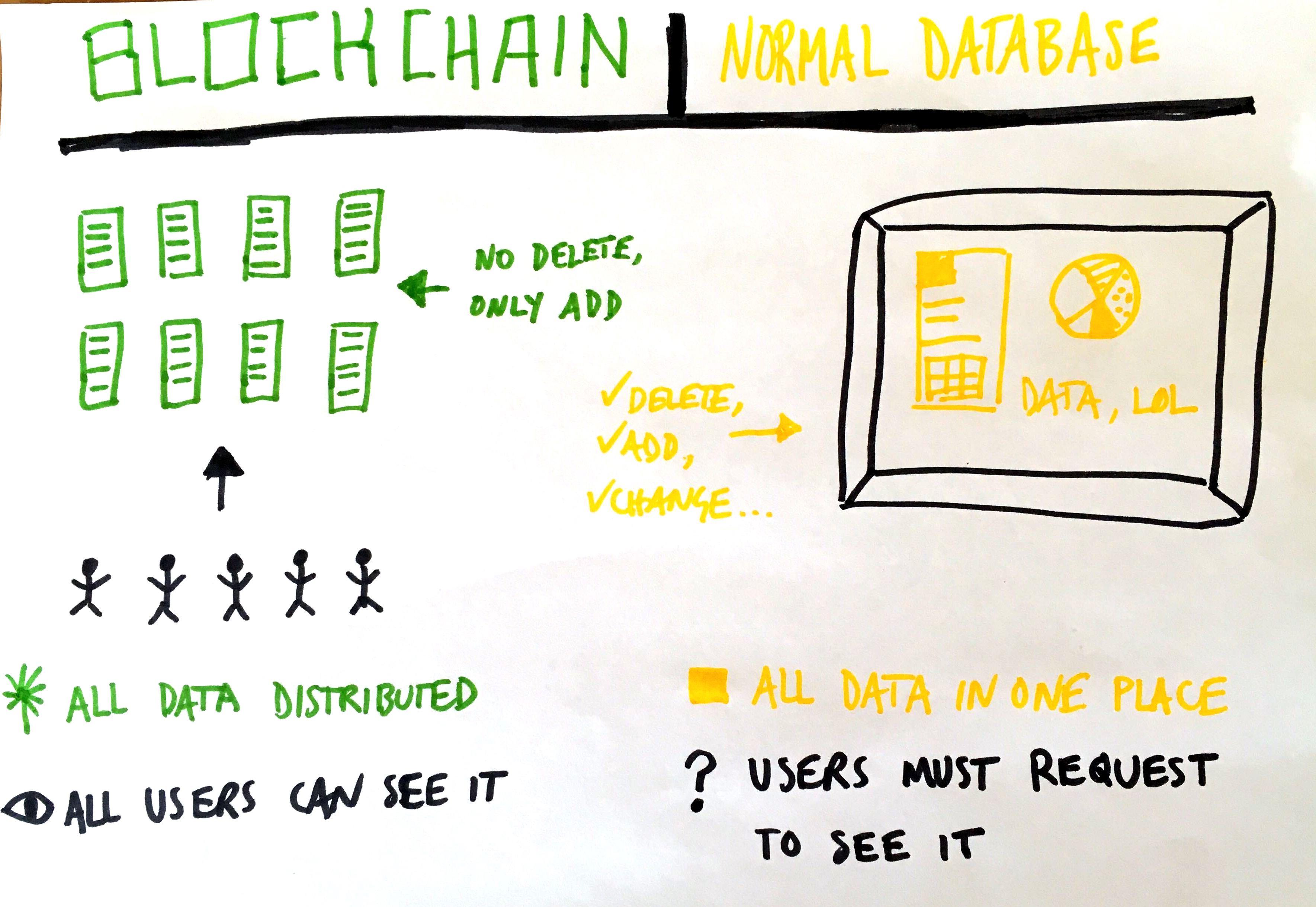 diagram illustrating the difference between a blockchain and a normal database