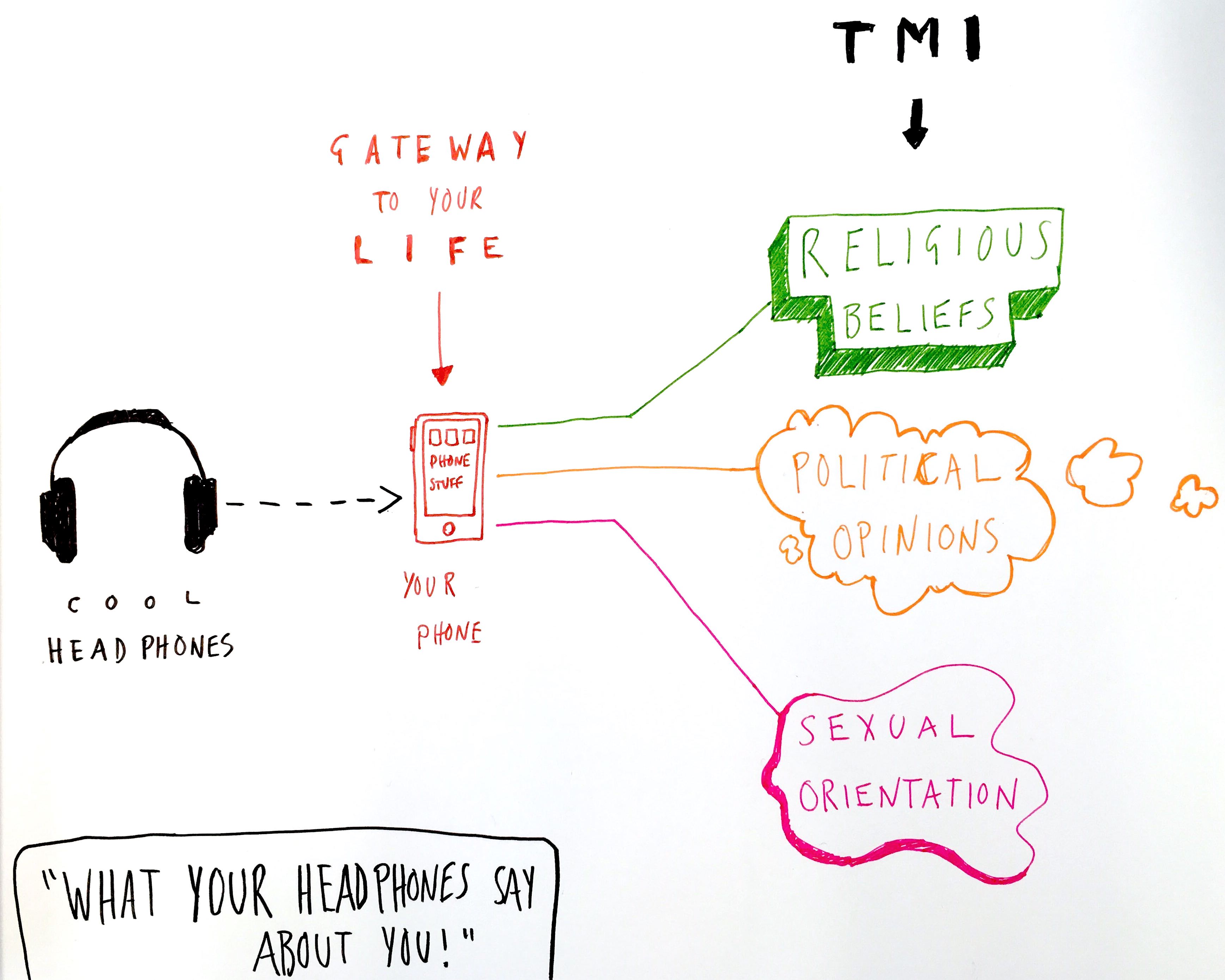 diagram showing headphones tapping into phone and making inferences