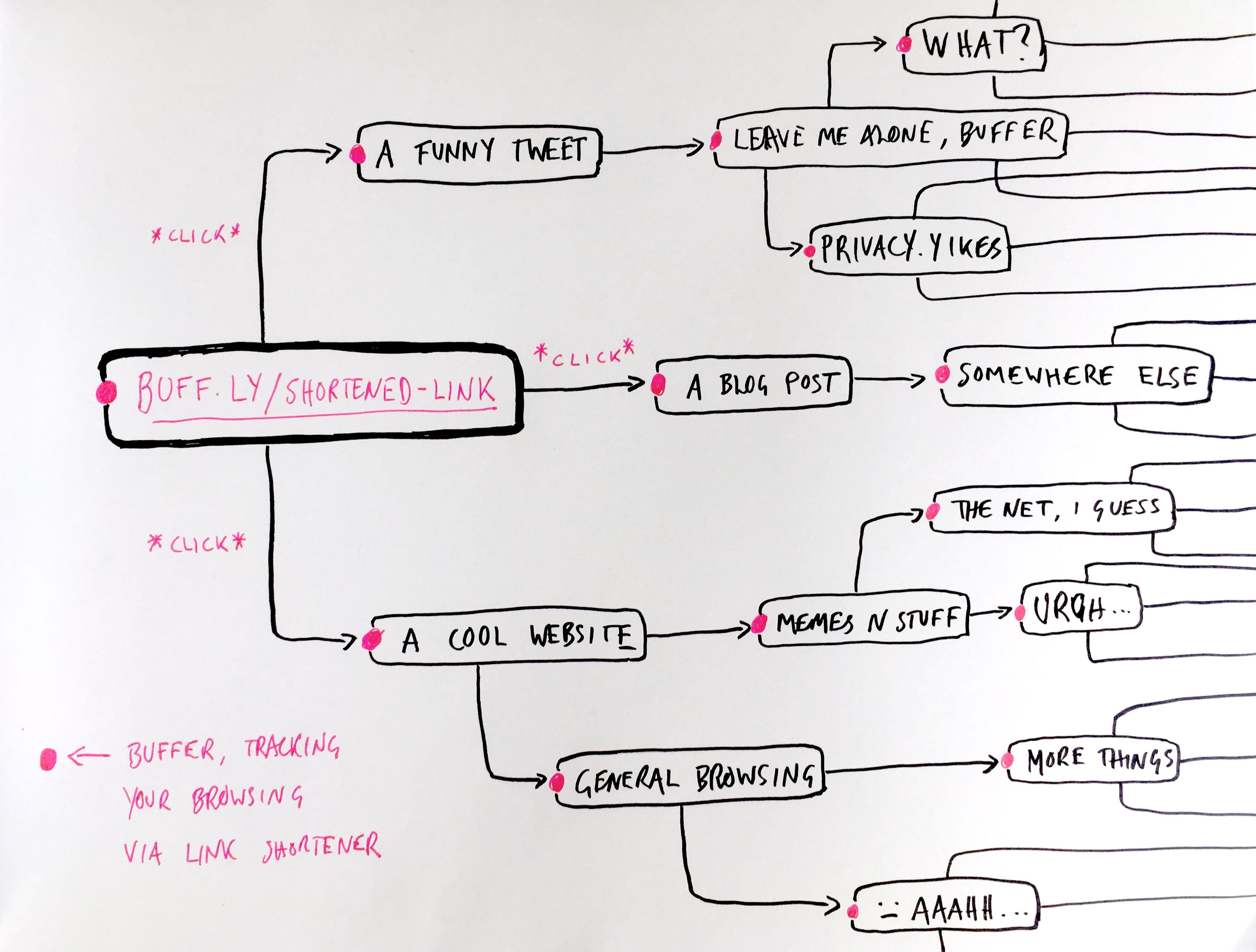 Illustration of how link shorteners and tracking works