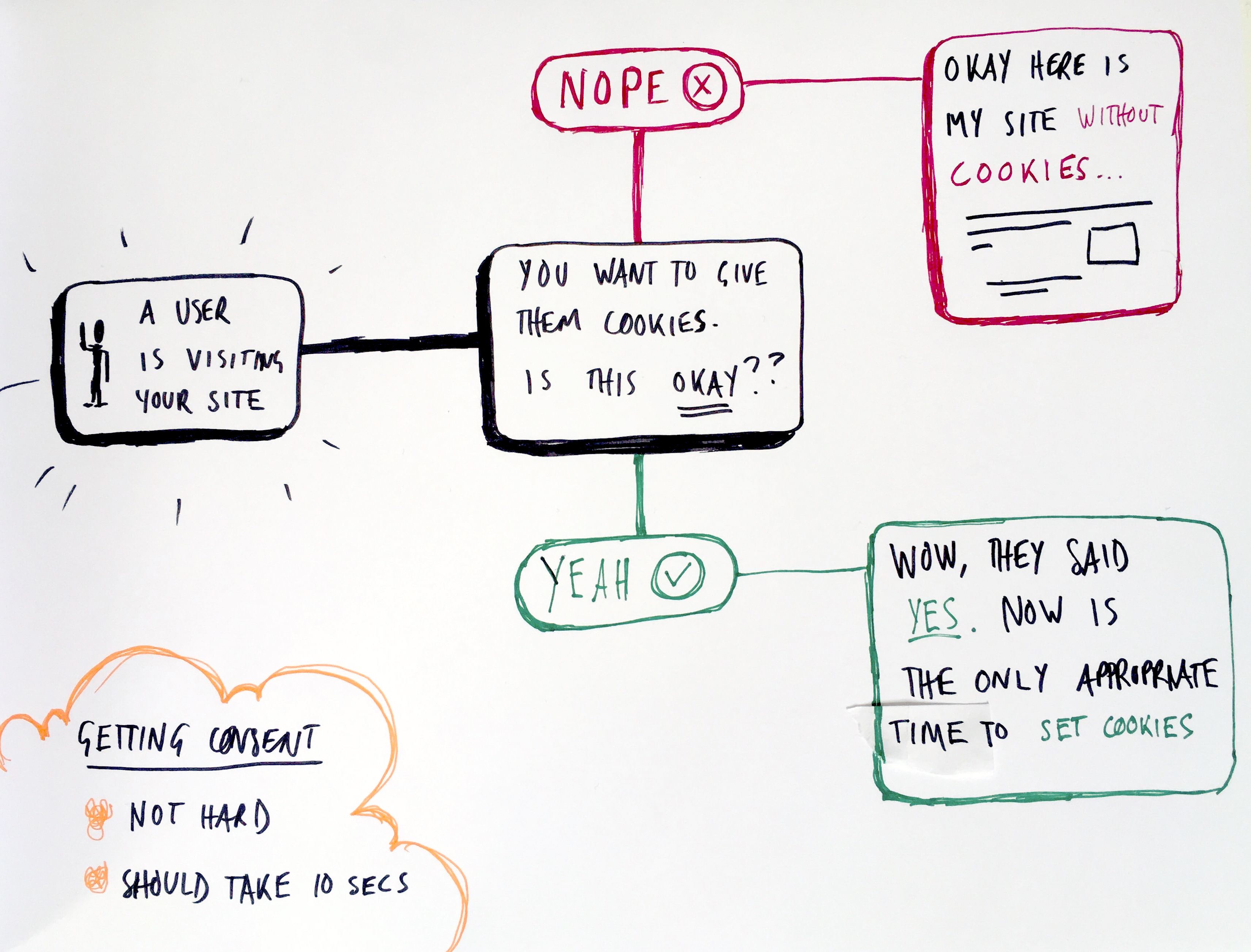 Infographic showing the flow of a user's cookie consent journey