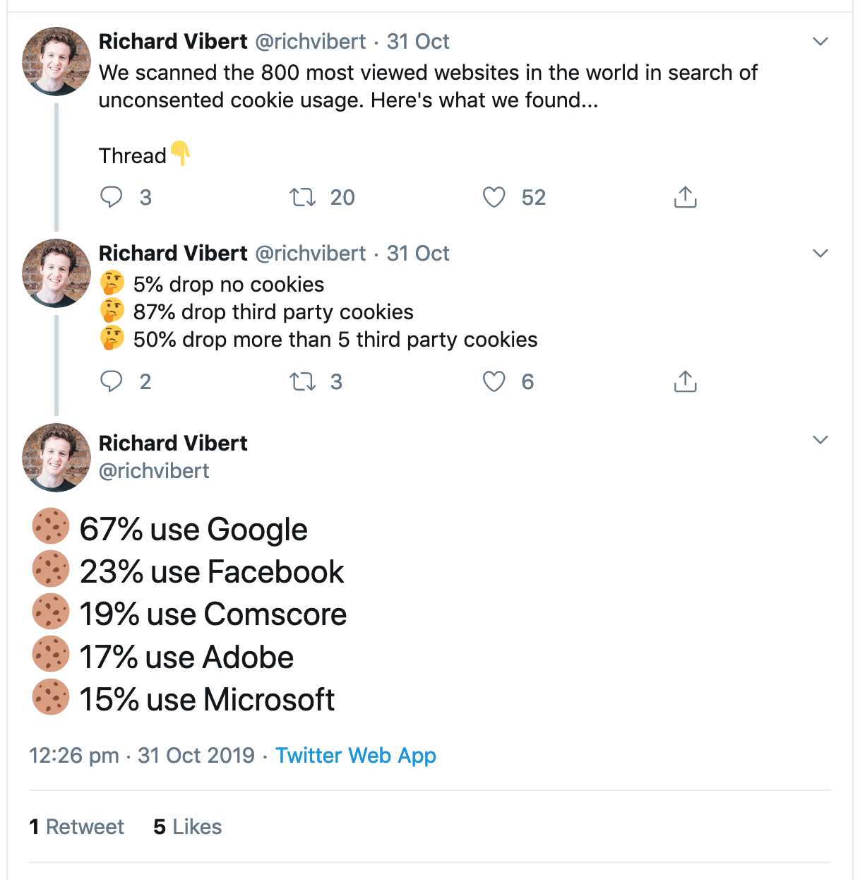 screenshot of a tweet showing some stats about cookies