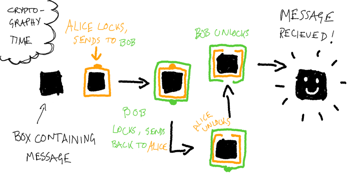 diagram that illustrates how cryptography works