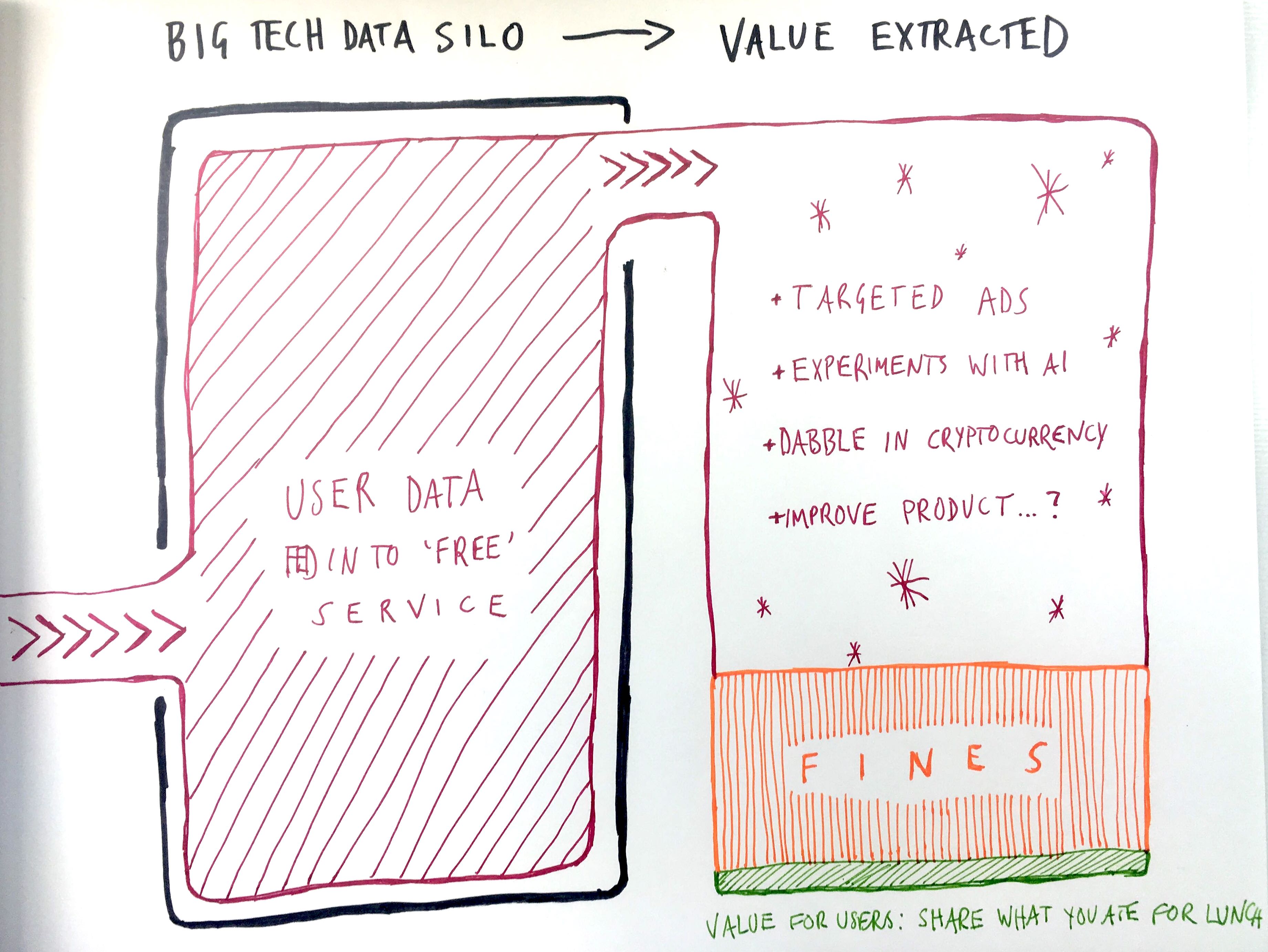 diagram of the value of user data