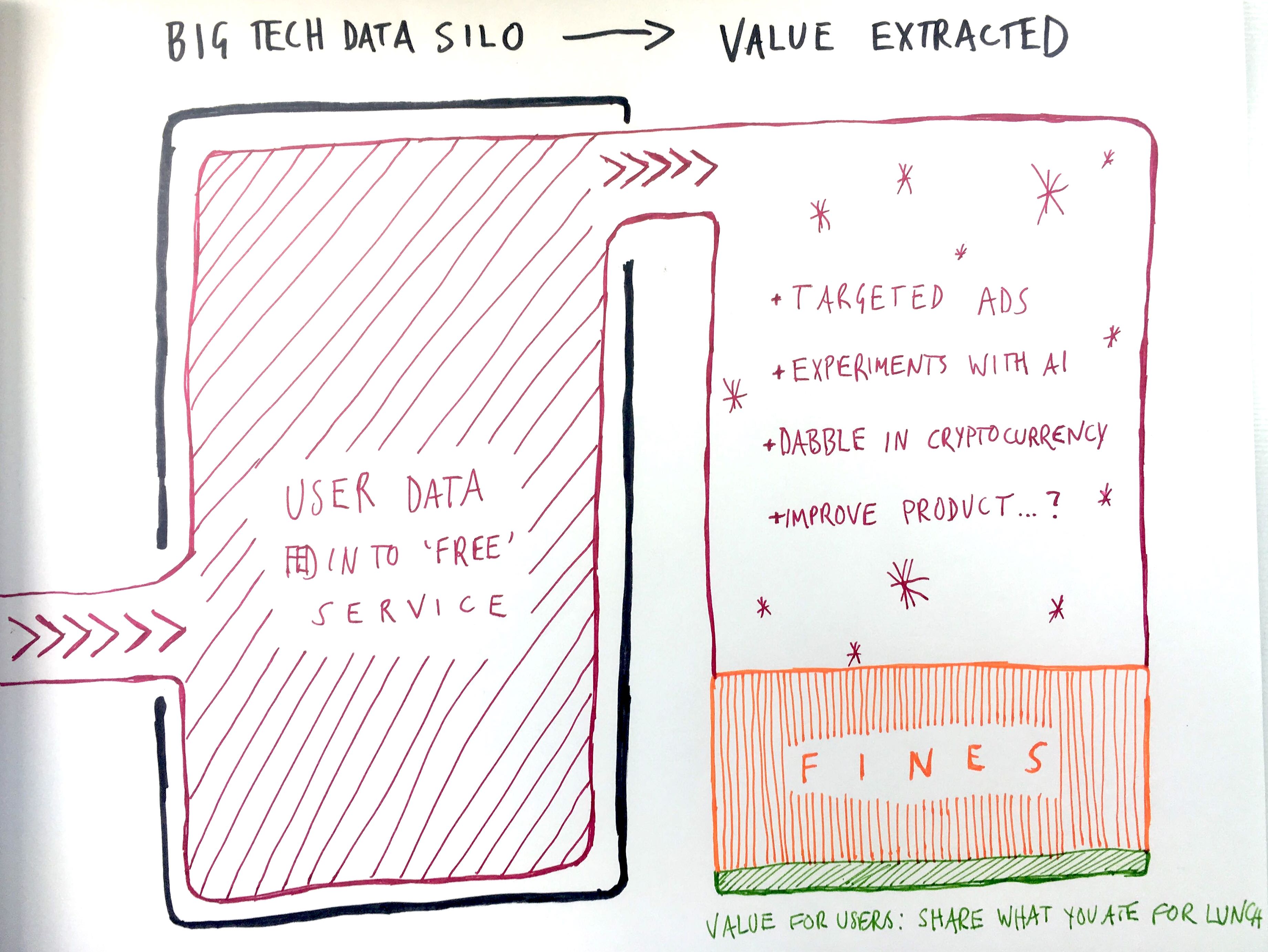 illustration of the inbalance of value extracted from data