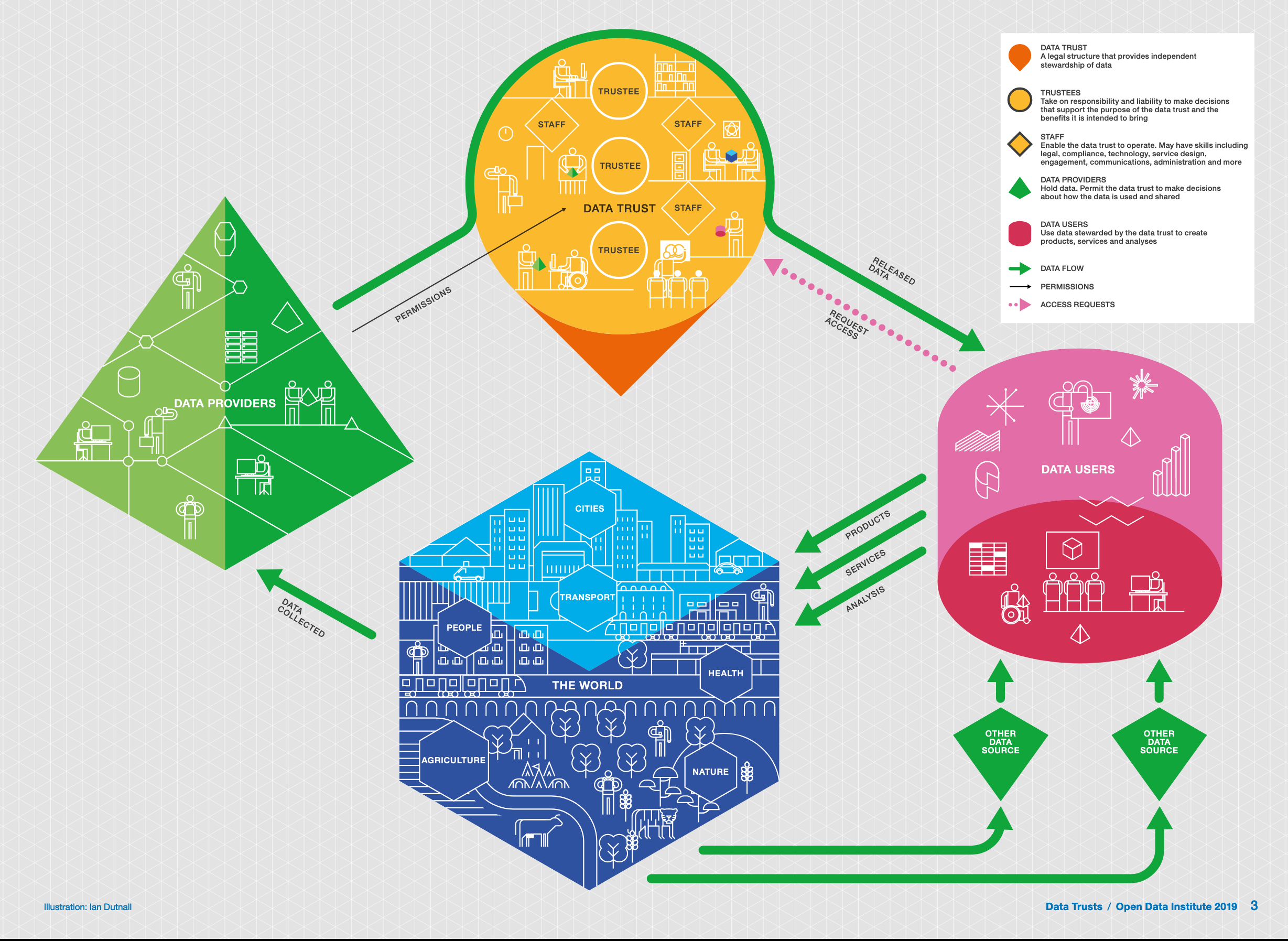 Illustration from ODI summary report showing how data is accessed and by who