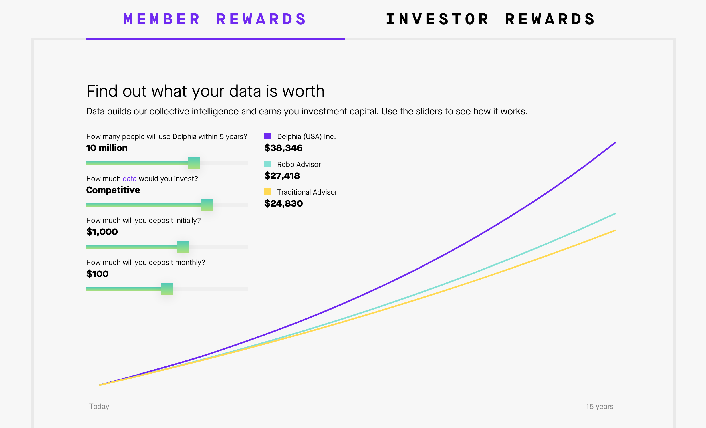 screenshot of graph from delphia restaurant