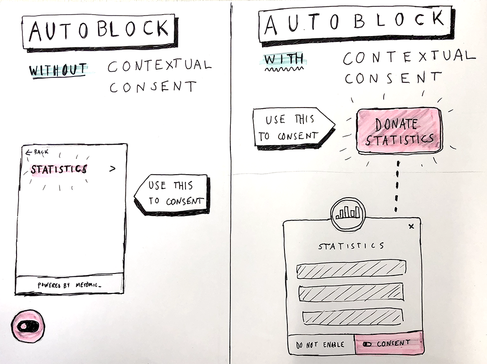 illustration of using autoblock and contextual consent together