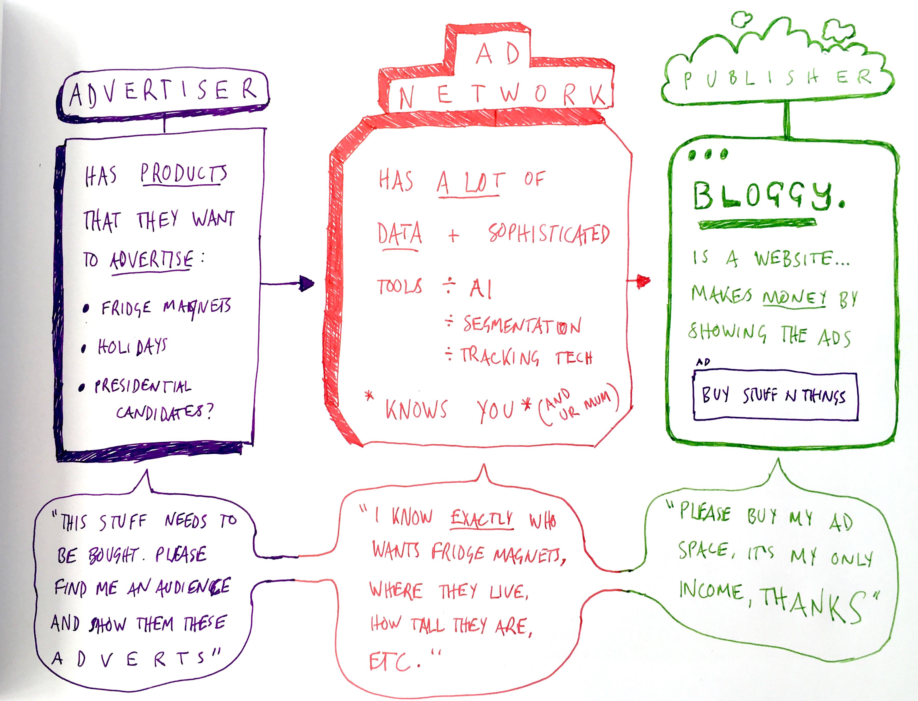 diagram showing how advertisers, ad networks, and publishers are connected