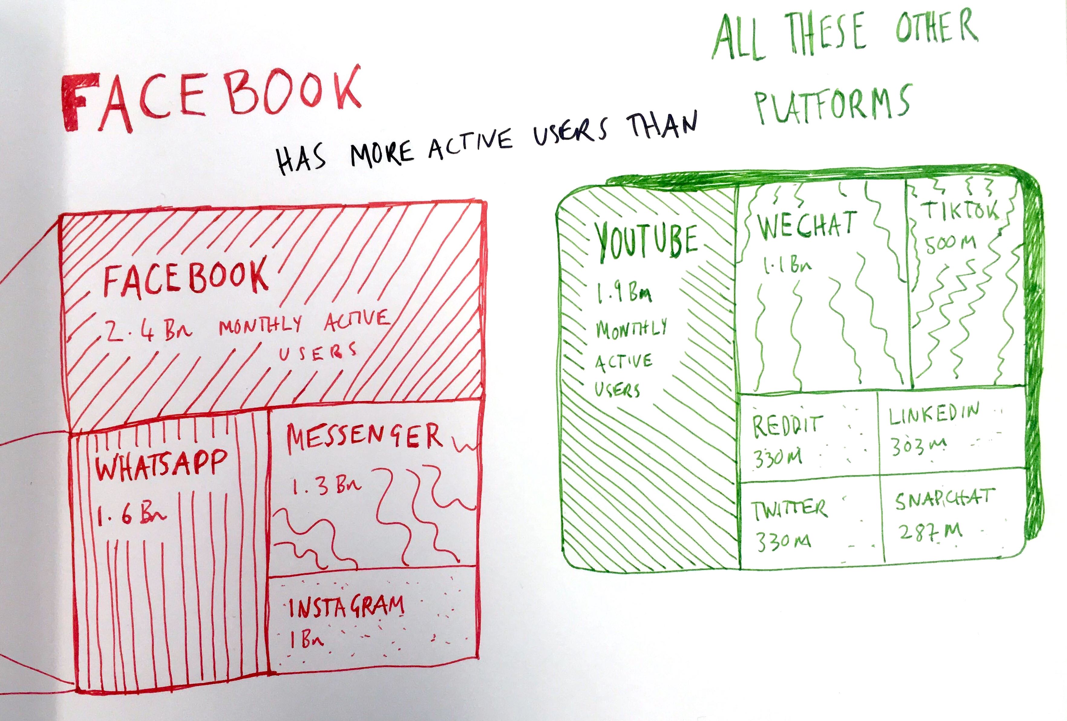 diagram of monthly active users of Facebook, and competitors