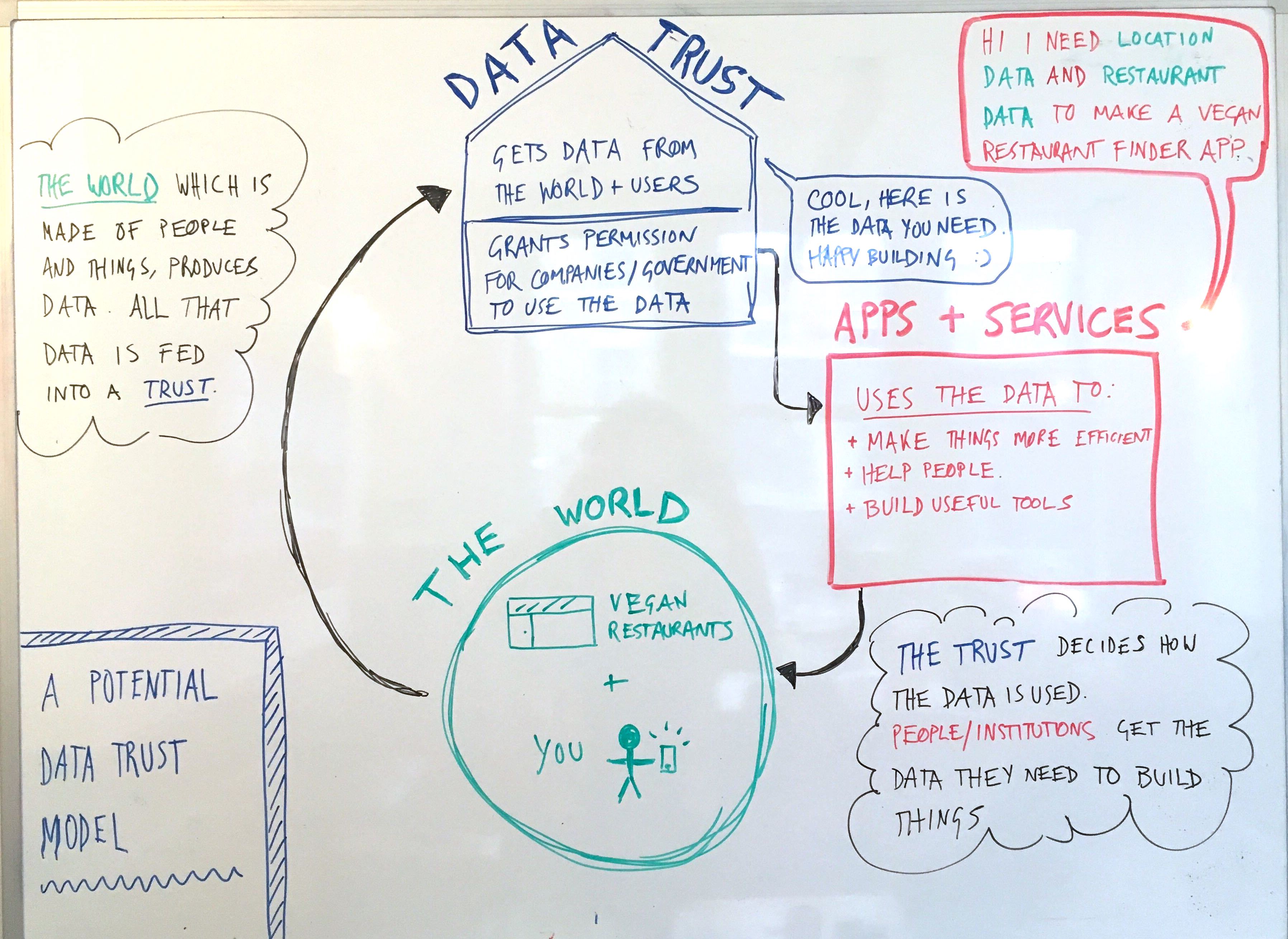 Illustration of how data trust would operate