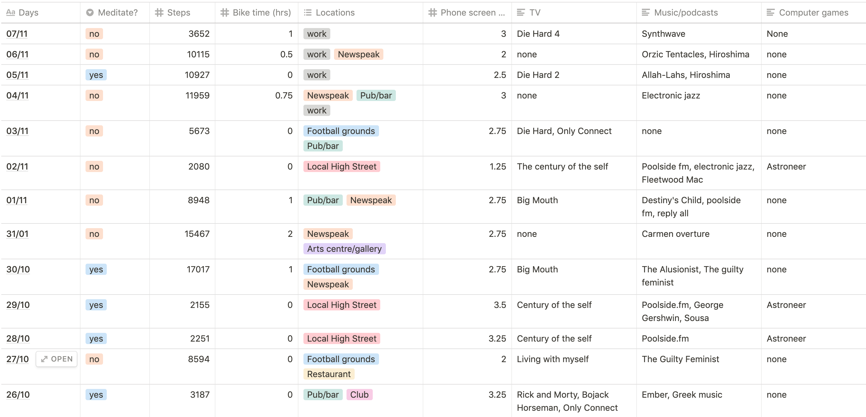 a table of banal data gathered