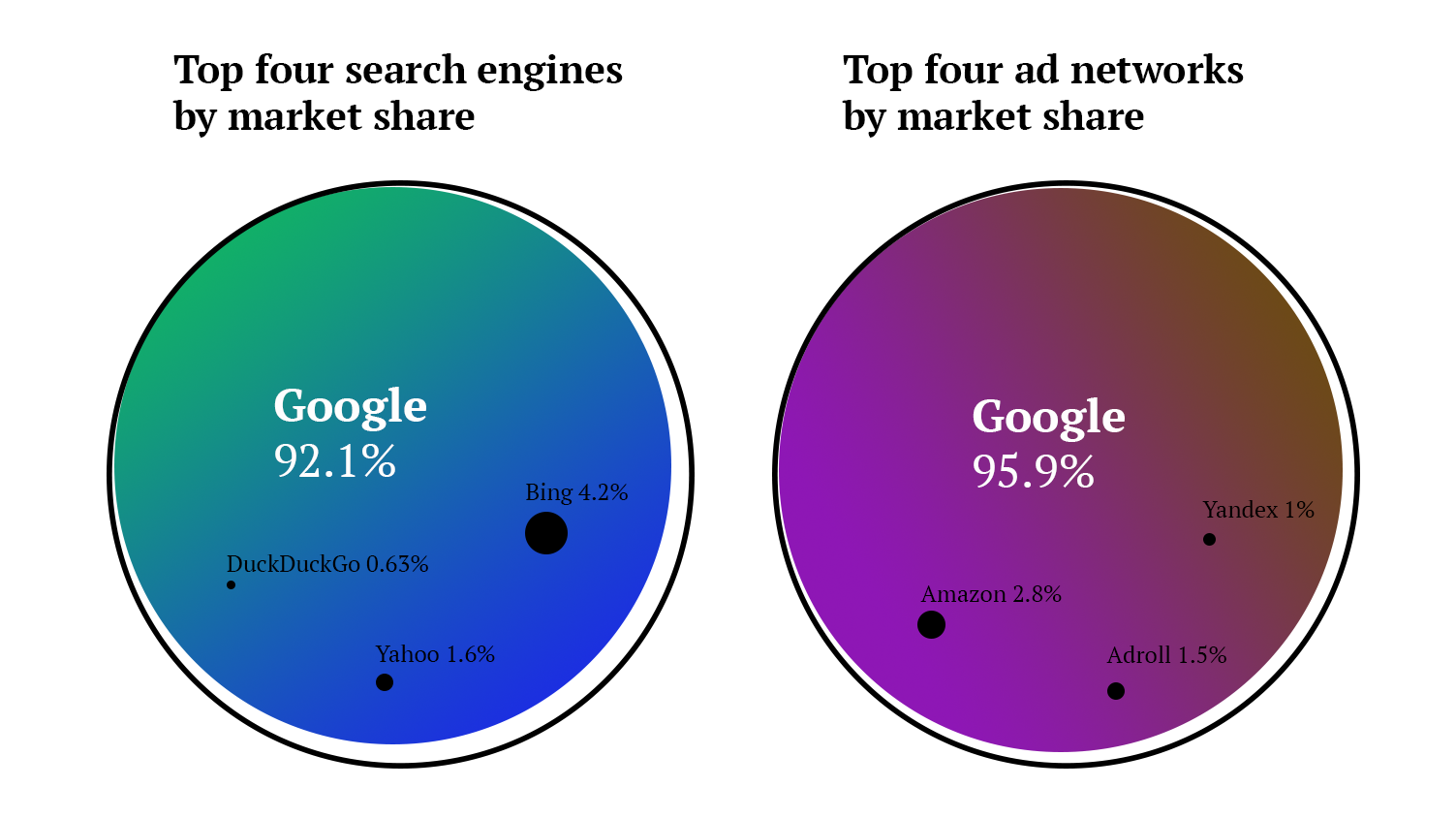 diagram of googles market dominance