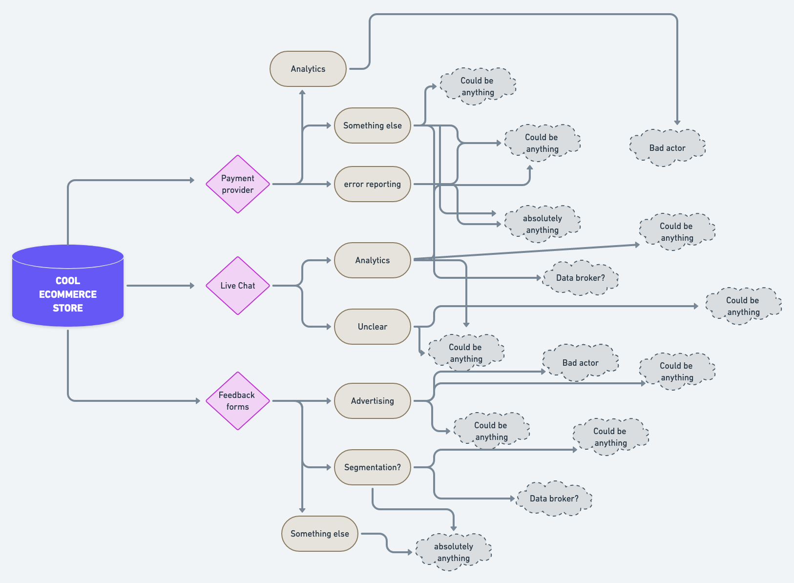 example of third-party provider tree