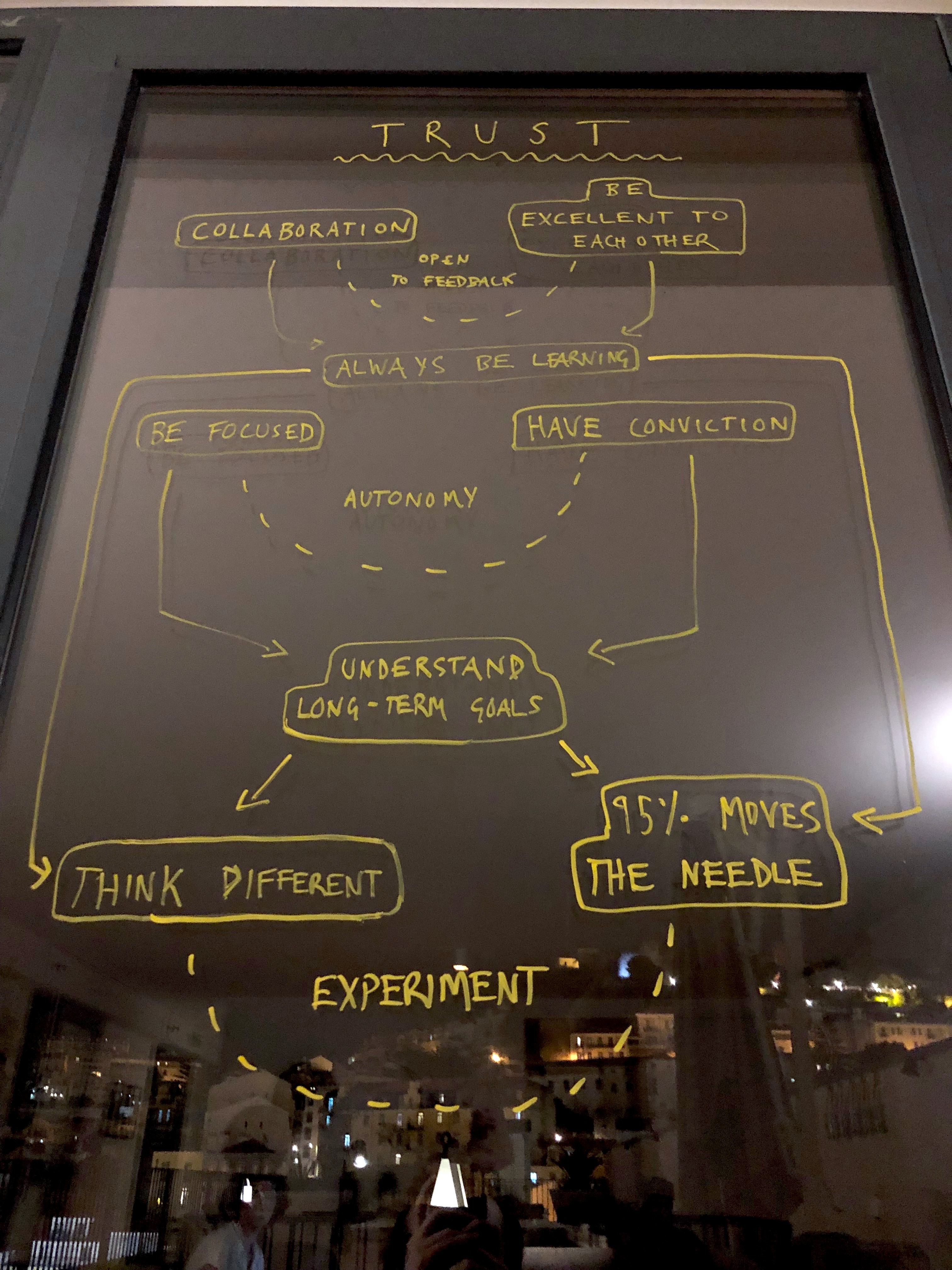 Chart illustrating Company values