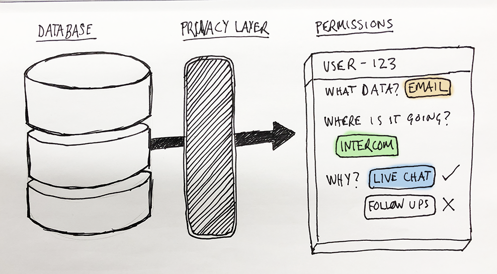diagram showing how a Company privacy layer is wrapped around your database