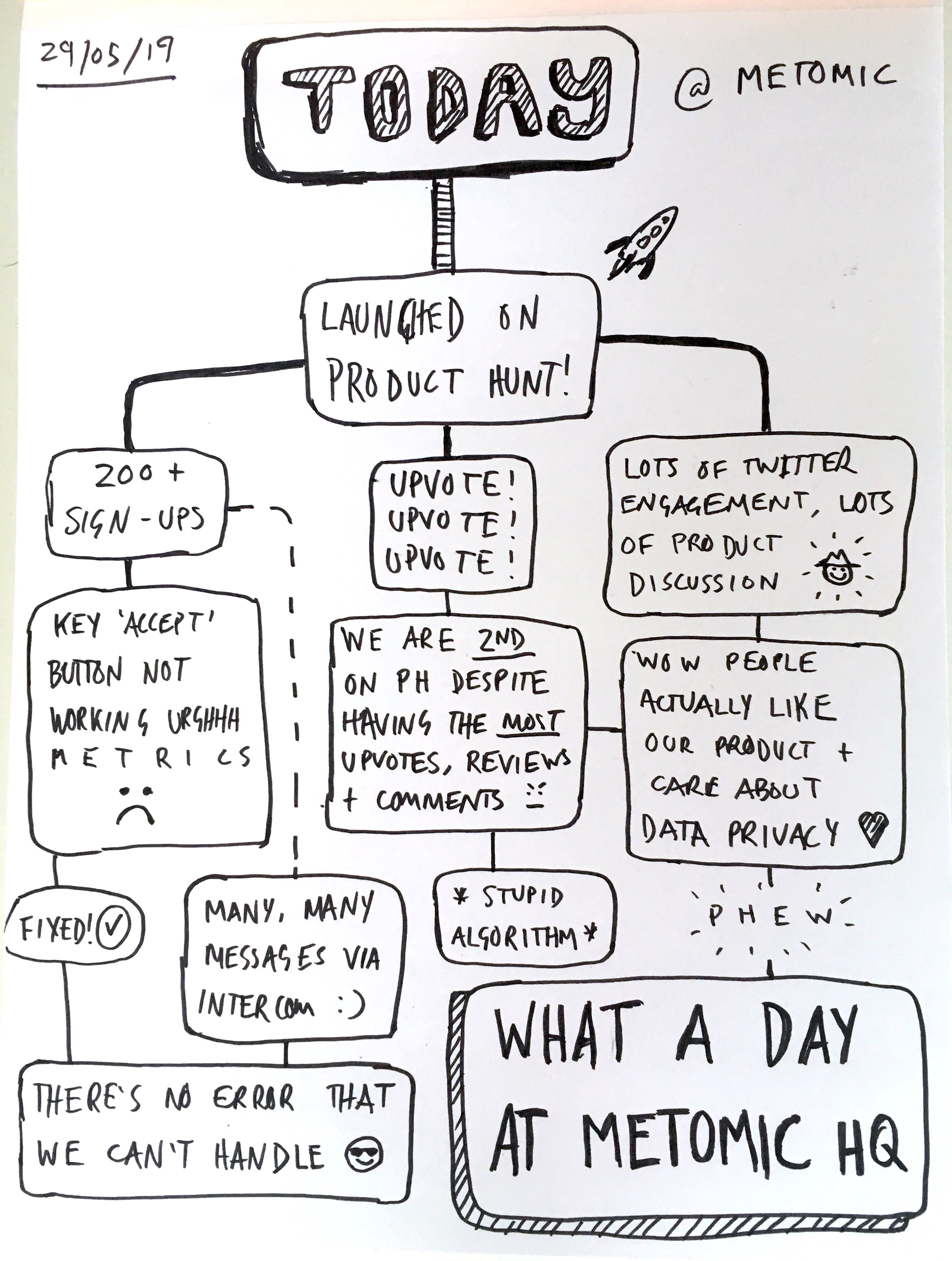 An infographic of what happens of Product Hunt launch day