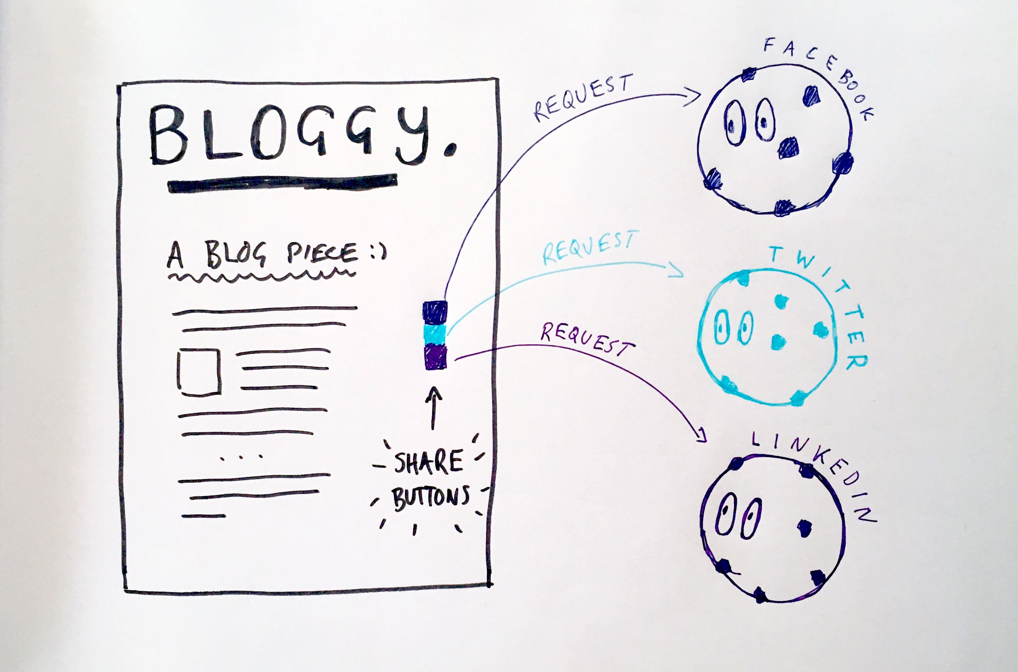 diagram of how a blog site makes requests to social media sites