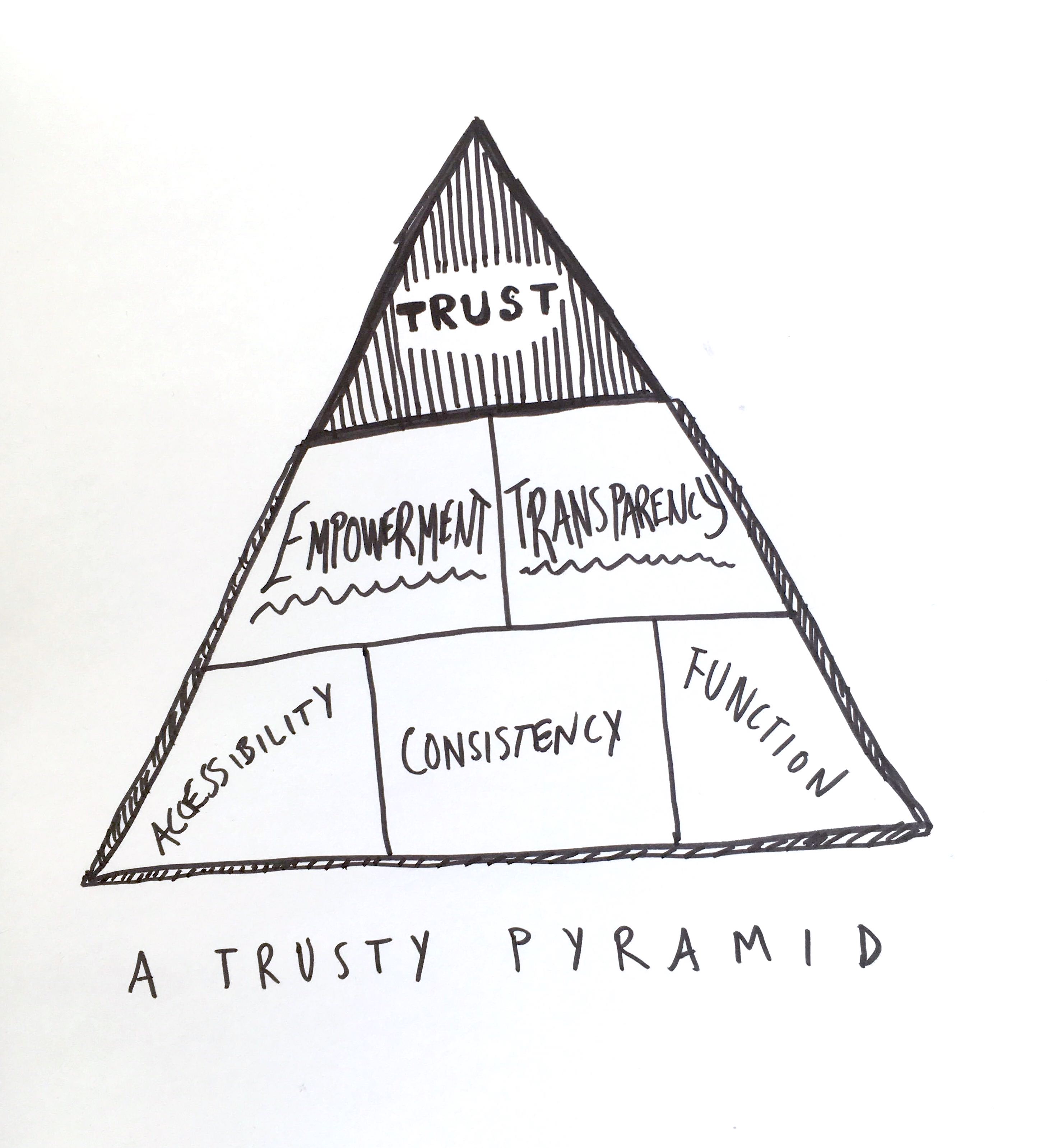 illustration of a pyramid outlining the building blocks of trust