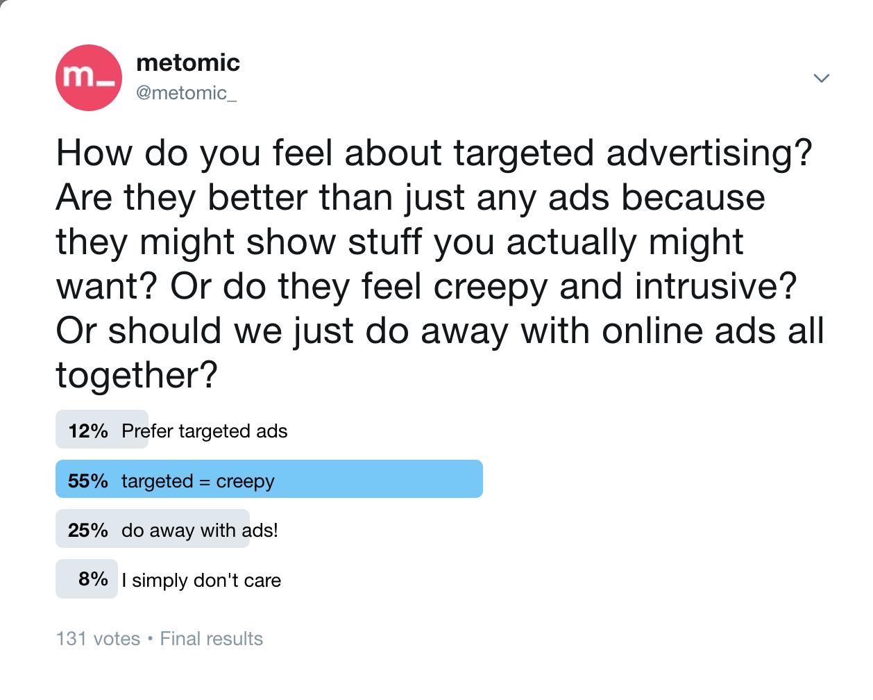 A Twitter poll showing that majority find targeted ads creepy