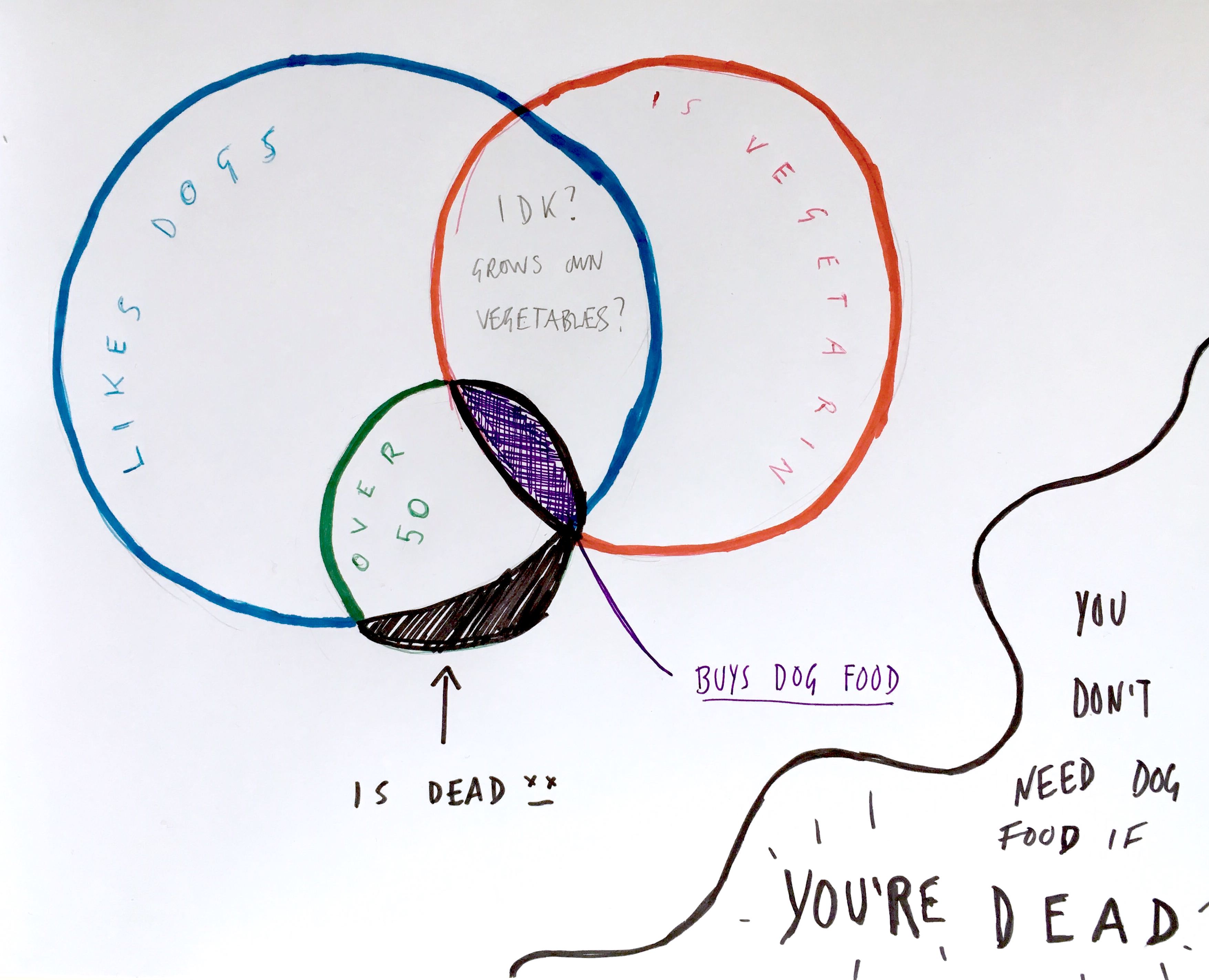 Venn diagram showing your data after death