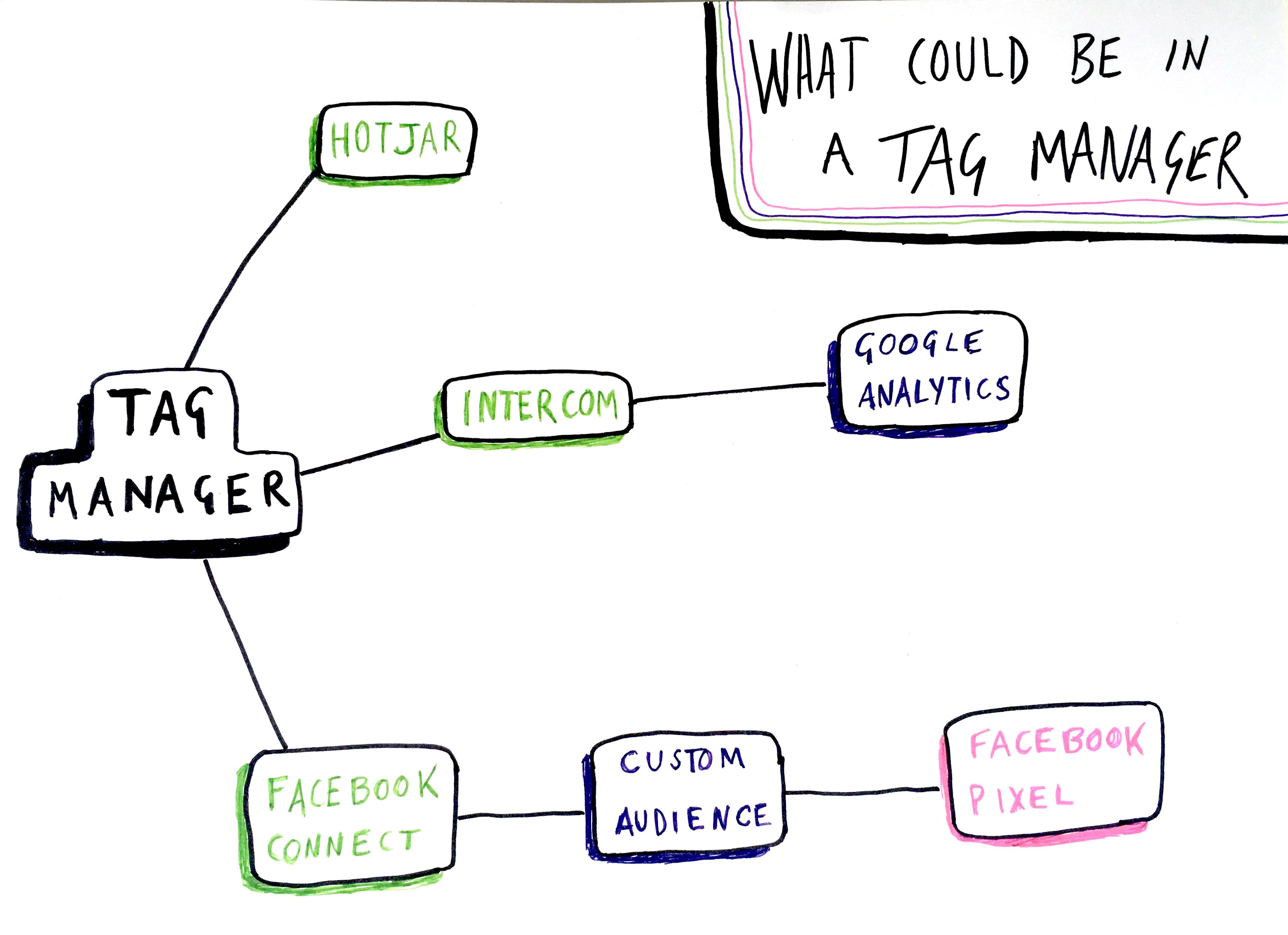 diagram showing what is inside a tag manager